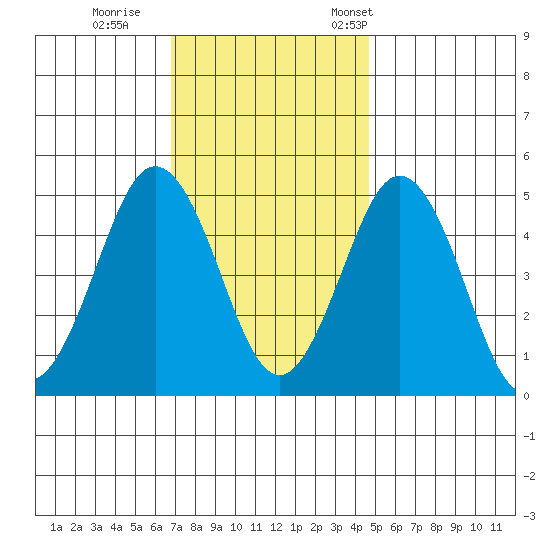 Bidwell Creek tide chart for Sunday, November 20, 2022