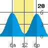 Bidwell Creek tide chart for Sunday, November 20, 2022