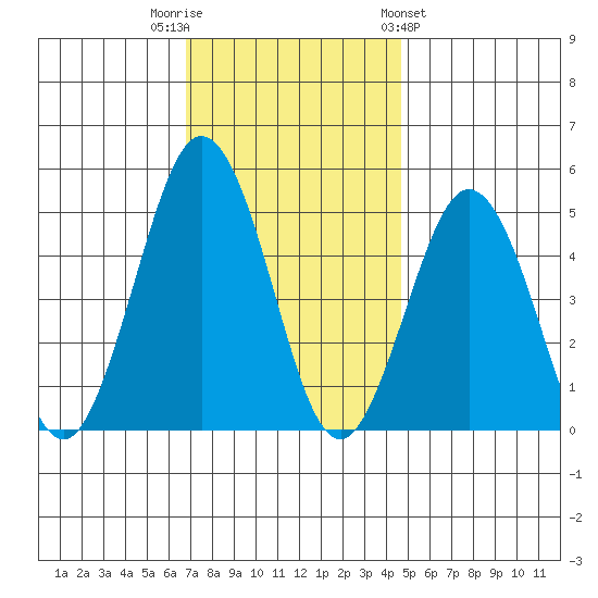 Bidwell Creek tide chart for Tuesday, November 22, 2022