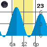 Bidwell Creek tide chart for Wednesday, November 23, 2022