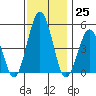 Bidwell Creek tide chart for Friday, November 25, 2022