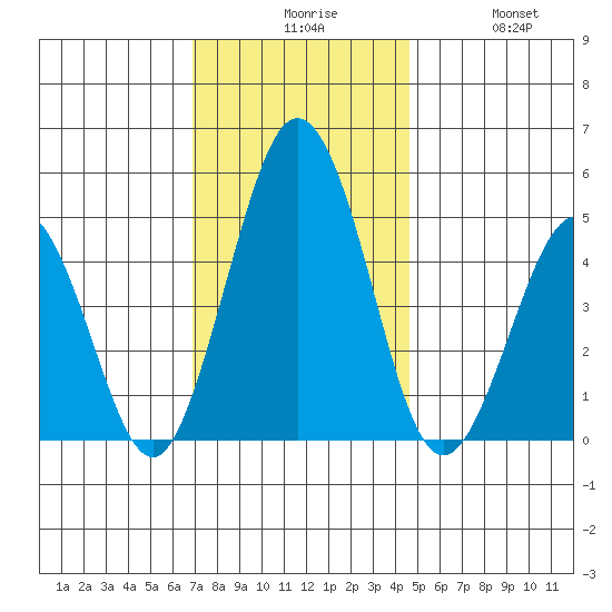 Bidwell Creek tide chart for Sunday, November 27, 2022
