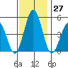 Bidwell Creek tide chart for Sunday, November 27, 2022