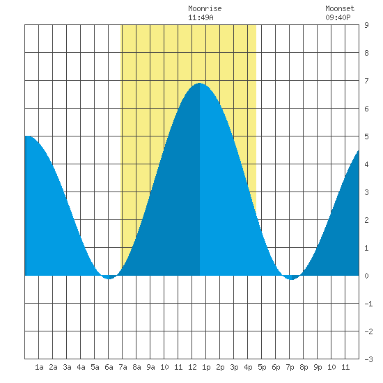 Bidwell Creek tide chart for Monday, November 28, 2022