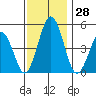 Bidwell Creek tide chart for Monday, November 28, 2022