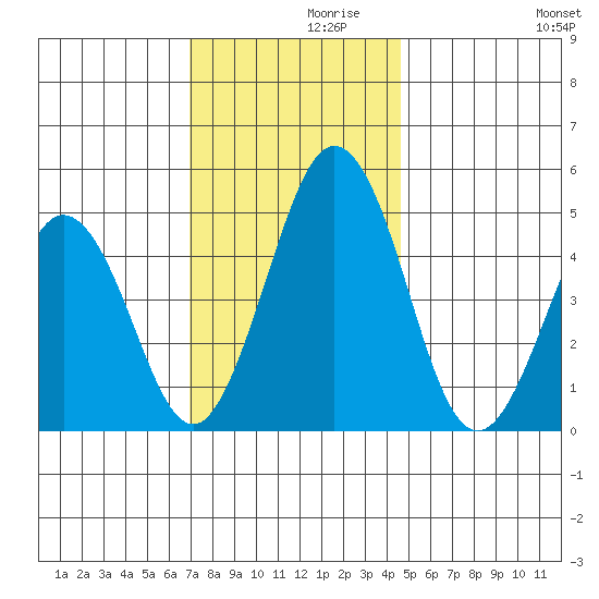 Bidwell Creek tide chart for Tuesday, November 29, 2022