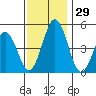 Bidwell Creek tide chart for Tuesday, November 29, 2022