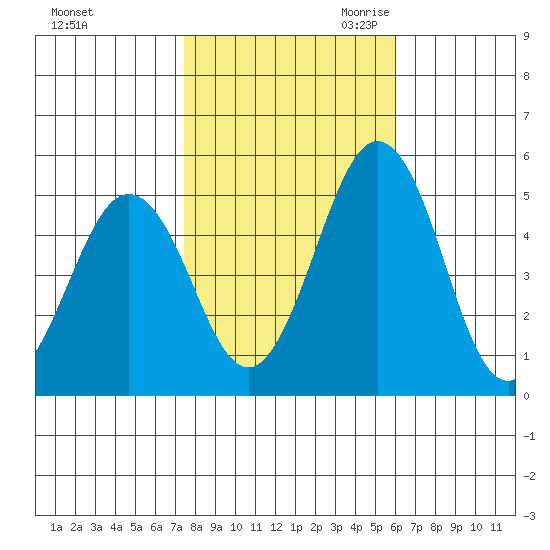 Bidwell Creek tide chart for Wednesday, November 2, 2022
