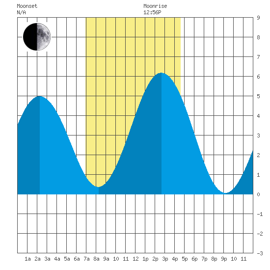Bidwell Creek tide chart for Wednesday, November 30, 2022