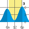 Bidwell Creek tide chart for Thursday, November 3, 2022