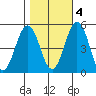 Bidwell Creek tide chart for Friday, November 4, 2022