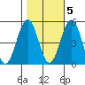 Bidwell Creek tide chart for Saturday, November 5, 2022