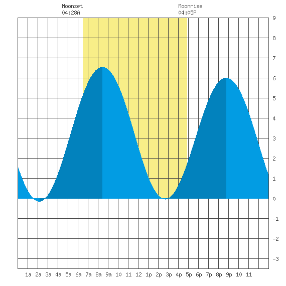 Bidwell Creek tide chart for Sunday, November 6, 2022