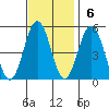 Bidwell Creek tide chart for Sunday, November 6, 2022
