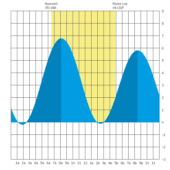 Bidwell Creek tide chart for Monday, November 7, 2022