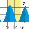 Bidwell Creek tide chart for Monday, November 7, 2022