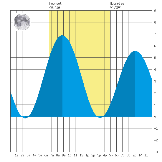 Bidwell Creek tide chart for Tuesday, November 8, 2022