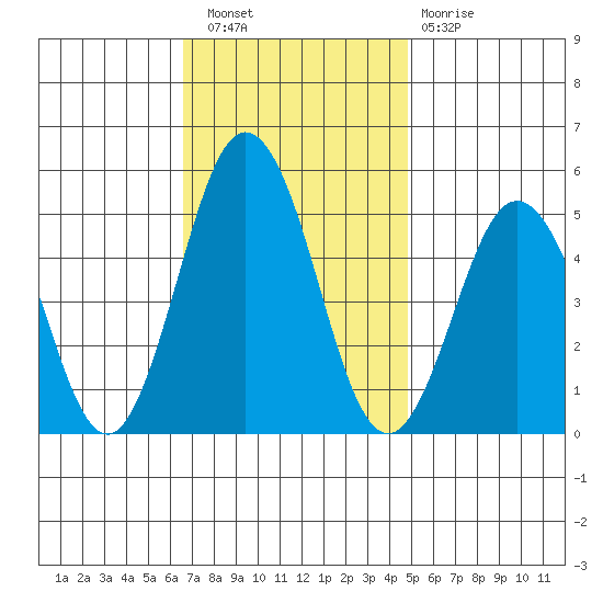 Bidwell Creek tide chart for Wednesday, November 9, 2022