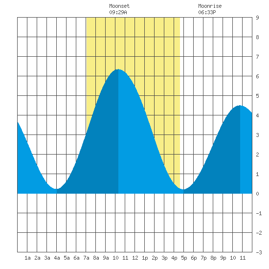 Bidwell Creek tide chart for Saturday, December 10, 2022