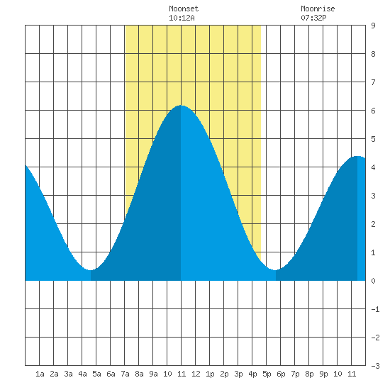 Bidwell Creek tide chart for Sunday, December 11, 2022