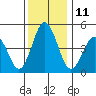 Bidwell Creek tide chart for Sunday, December 11, 2022