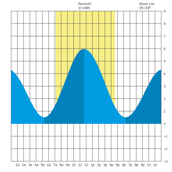 Bidwell Creek tide chart for Monday, December 12, 2022