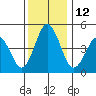 Bidwell Creek tide chart for Monday, December 12, 2022