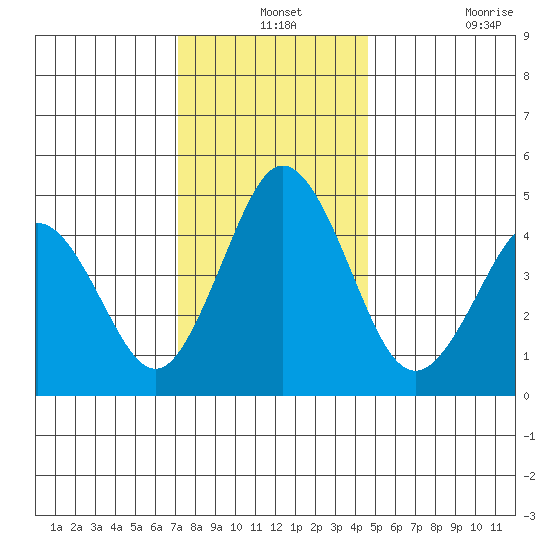 Bidwell Creek tide chart for Tuesday, December 13, 2022