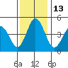 Bidwell Creek tide chart for Tuesday, December 13, 2022