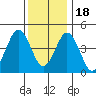 Bidwell Creek tide chart for Sunday, December 18, 2022
