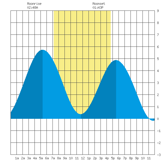 Bidwell Creek tide chart for Monday, December 19, 2022