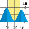 Bidwell Creek tide chart for Monday, December 19, 2022