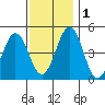 Bidwell Creek tide chart for Thursday, December 1, 2022