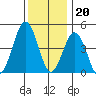 Bidwell Creek tide chart for Tuesday, December 20, 2022