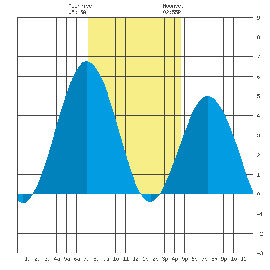 Bidwell Creek tide chart for Wednesday, December 21, 2022