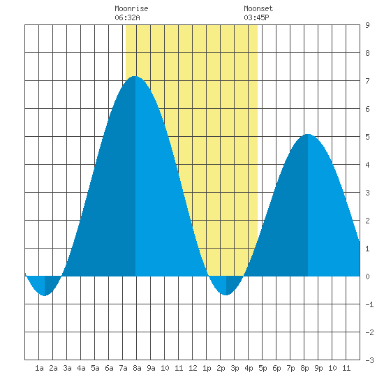 Bidwell Creek tide chart for Thursday, December 22, 2022