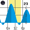 Bidwell Creek tide chart for Friday, December 23, 2022