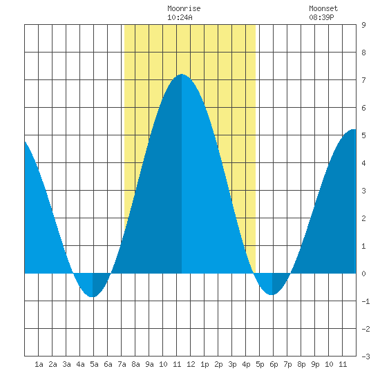 Bidwell Creek tide chart for Monday, December 26, 2022