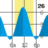 Bidwell Creek tide chart for Monday, December 26, 2022