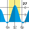 Bidwell Creek tide chart for Tuesday, December 27, 2022
