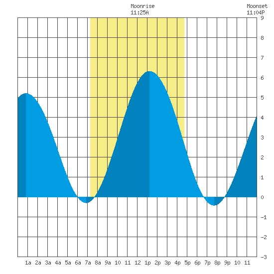 Bidwell Creek tide chart for Wednesday, December 28, 2022