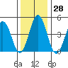 Bidwell Creek tide chart for Wednesday, December 28, 2022