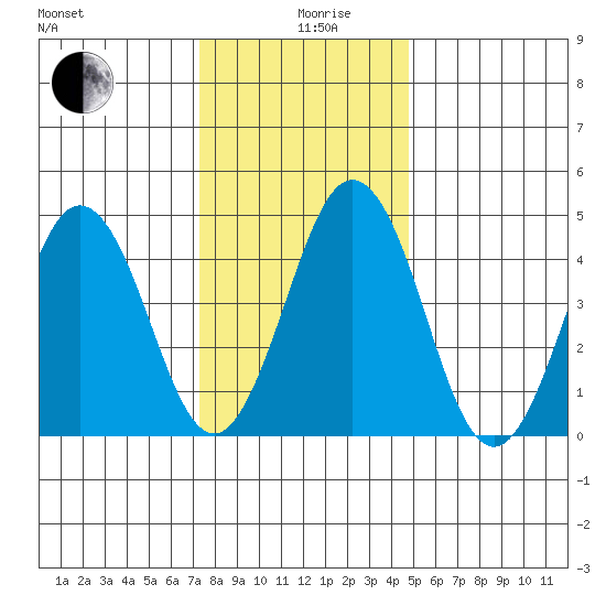 Bidwell Creek tide chart for Thursday, December 29, 2022
