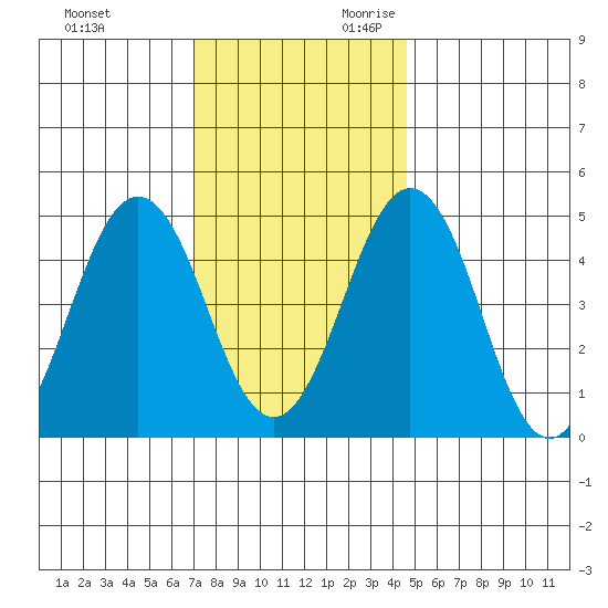 Bidwell Creek tide chart for Friday, December 2, 2022