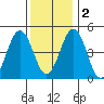 Bidwell Creek tide chart for Friday, December 2, 2022