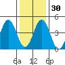 Bidwell Creek tide chart for Friday, December 30, 2022