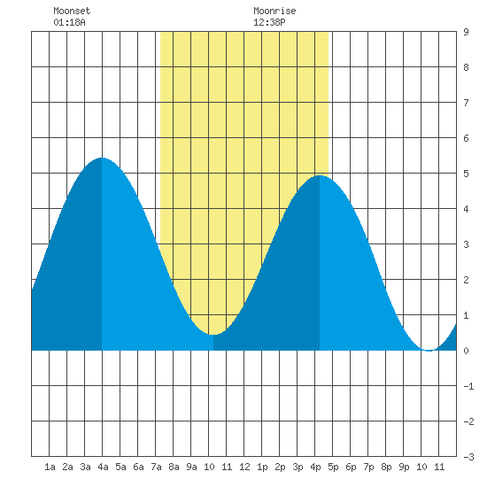 Bidwell Creek tide chart for Saturday, December 31, 2022