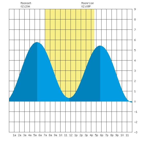 Bidwell Creek tide chart for Saturday, December 3, 2022