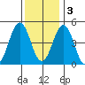 Bidwell Creek tide chart for Saturday, December 3, 2022