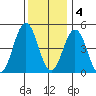 Bidwell Creek tide chart for Sunday, December 4, 2022